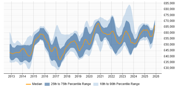 Salary distribution trend for jobs in Warwickshire citing Cybersecurity