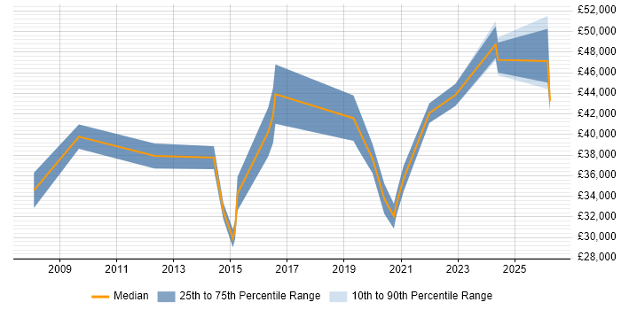 Salary distribution trend for jobs in Warwickshire citing Dashboard Development