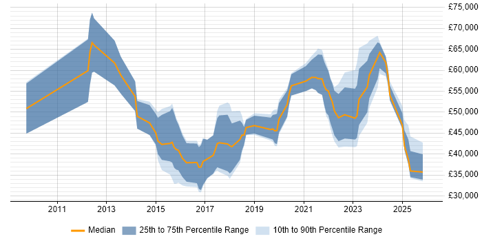 Salary distribution trend for jobs in Warwickshire citing Data Analytics