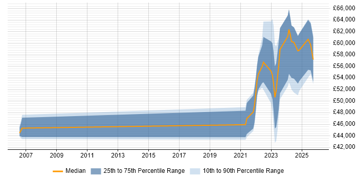 Salary distribution trend for jobs in Warwickshire citing Data Engineering