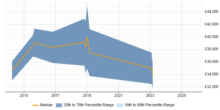 Salary distribution trend for Data Insight Analyst job vacancies in Warwickshire