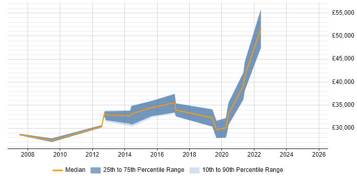 Salary distribution trend for jobs in Warwickshire citing Data Interpretation