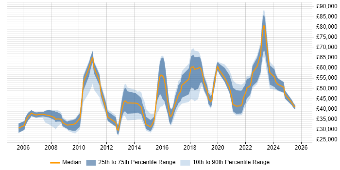 Salary distribution trend for jobs in Warwickshire citing Data Management