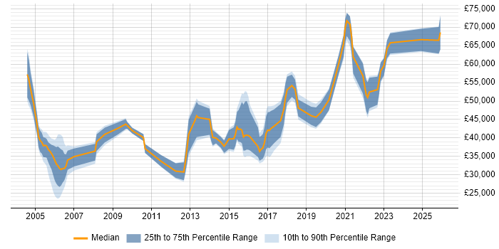 Salary distribution trend for jobs in Warwickshire citing Data Migration