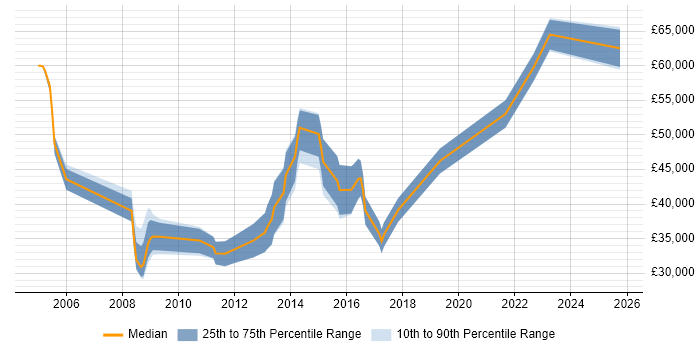Salary distribution trend for jobs in Warwickshire citing Data Mining Salary distribution trend for jobs in Warwickshire citing Data Mining