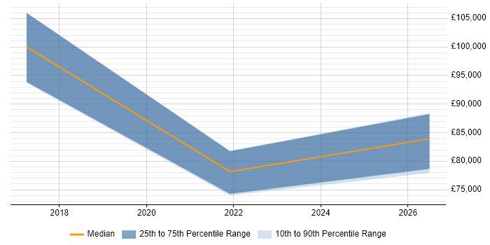 Salary distribution trend for Data Science Manager job vacancies in Warwickshire