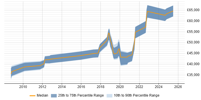 Salary distribution trend for jobs in Warwickshire citing Data Security