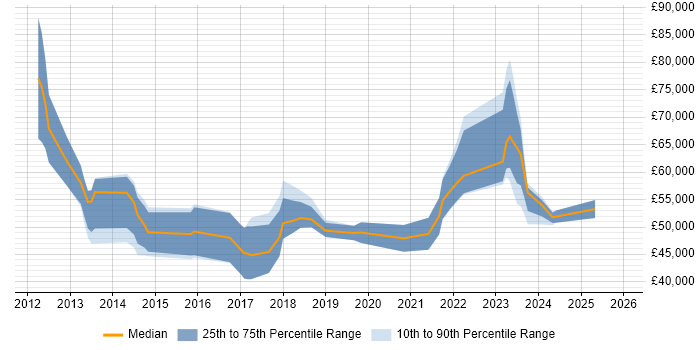 Salary distribution trend for jobs in Warwickshire citing Data Strategy