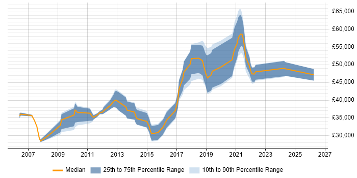 Salary distribution trend for jobs in Warwickshire citing Data Structures