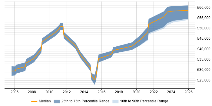 Salary distribution trend for jobs in Warwickshire citing Data Transformation
