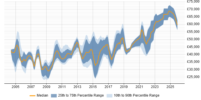 Salary distribution trend for jobs in Warwickshire citing Data Warehouse