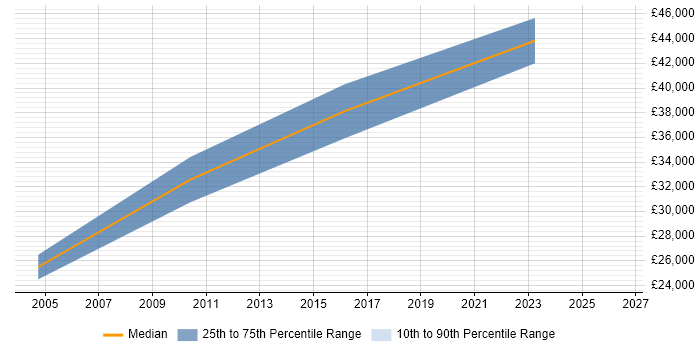 Salary distribution trend for Database Engineer job vacancies in Warwickshire