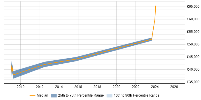Salary distribution trend for Database Manager job vacancies in Warwickshire