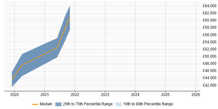 Salary distribution trend for jobs in Warwickshire citing Datadog