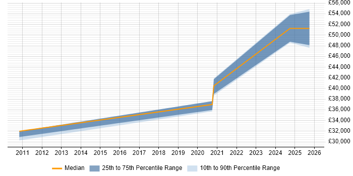 Salary distribution trend for jobs in Warwickshire citing DataOps