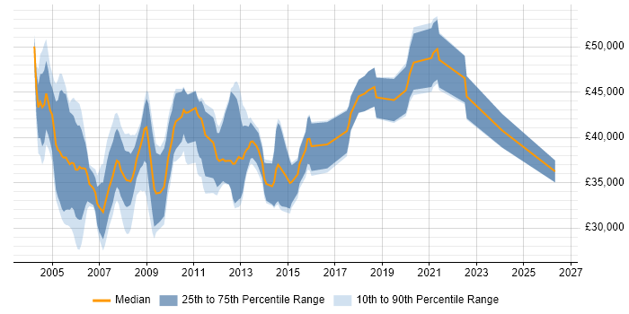 Salary distribution trend for DBA job vacancies in Warwickshire