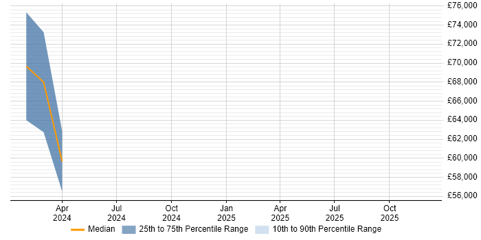 Salary distribution trend for jobs in Warwickshire citing dbt