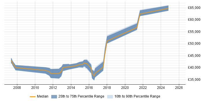Salary distribution trend for jobs in Warwickshire citing Defect Management