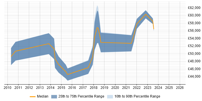 Salary distribution trend for jobs in Warwickshire citing Demand Management