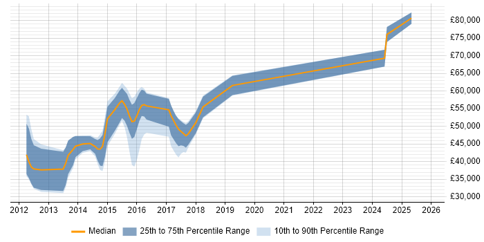 Salary distribution trend for jobs in Warwickshire citing Dependency Injection
