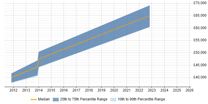 Salary distribution trend for jobs in Warwickshire citing Dependency Management Salary distribution trend for jobs in Warwickshire citing Dependency Management