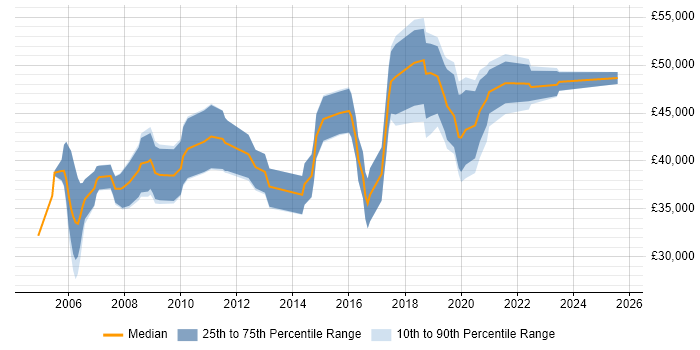 Salary distribution trend for Design Engineer job vacancies in Warwickshire