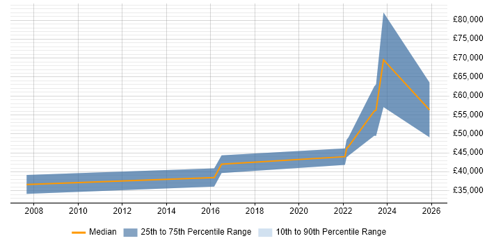 Salary distribution trend for jobs in Warwickshire citing Design for Manufacturing