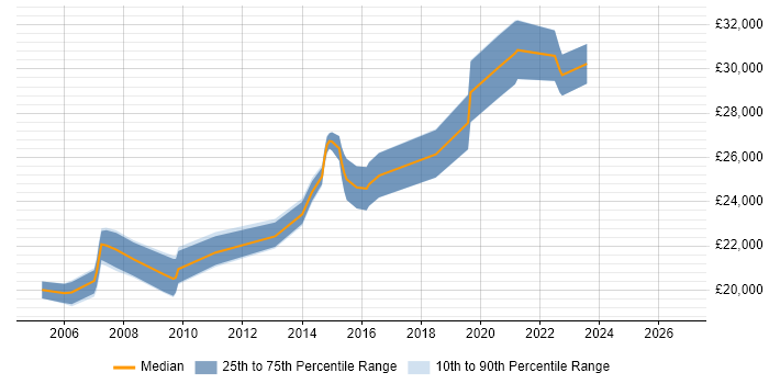 Salary distribution trend for Desktop Support Engineer job vacancies in Warwickshire