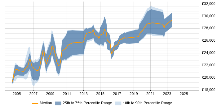 Salary distribution trend for Desktop Support job vacancies in Warwickshire