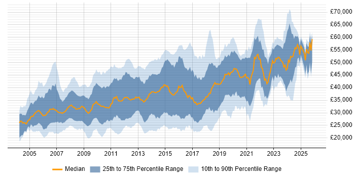 Salary distribution trend for Developer job vacancies in Warwickshire