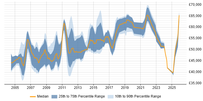 Salary distribution trend for Development Manager job vacancies in Warwickshire