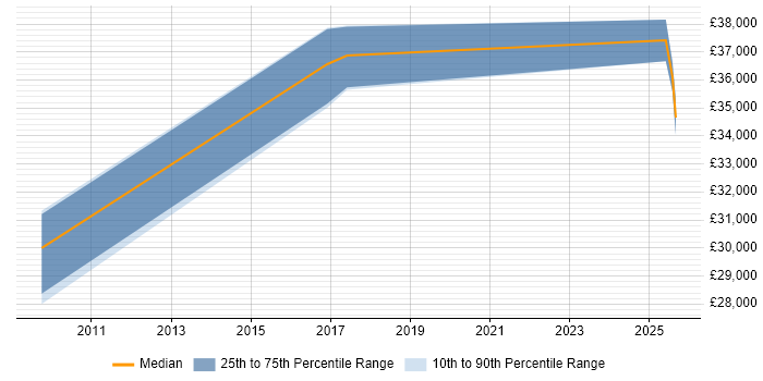 Salary distribution trend for Development Officer job vacancies in Warwickshire Salary distribution trend for Development Officer job vacancies in Warwickshire