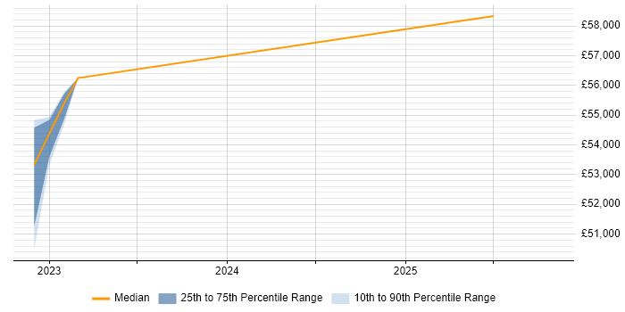 Salary distribution trend for DevOps Developer job vacancies in Warwickshire