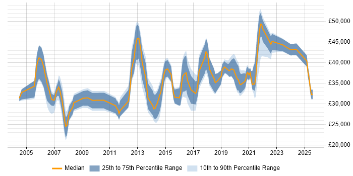 Salary distribution trend for jobs in Warwickshire citing DHCP Salary distribution trend for jobs in Warwickshire citing DHCP