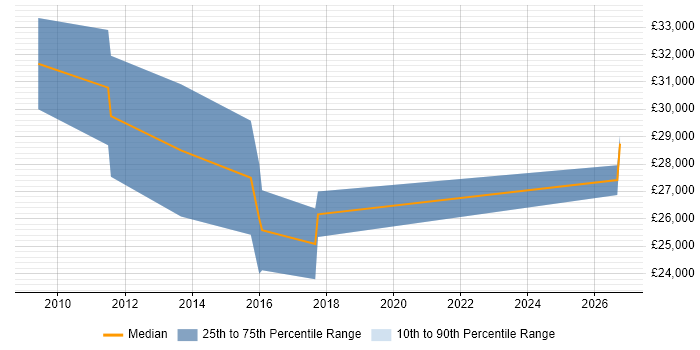 Salary distribution trend for Digital Account Manager job vacancies in Warwickshire