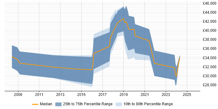 Salary distribution trend for Digital Analyst job vacancies in Warwickshire