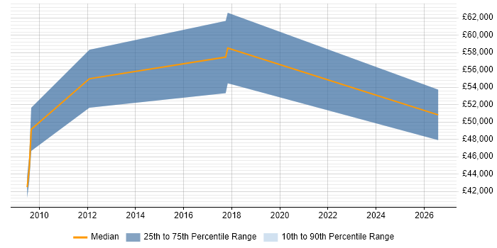 Salary distribution trend for Digital Development Manager job vacancies in Warwickshire