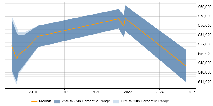 Salary distribution trend for jobs in Warwickshire citing Digital Innovation