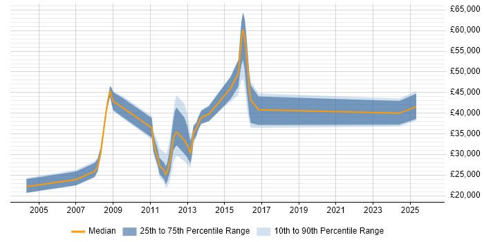 Salary distribution trend for jobs in Warwickshire citing Digital Media