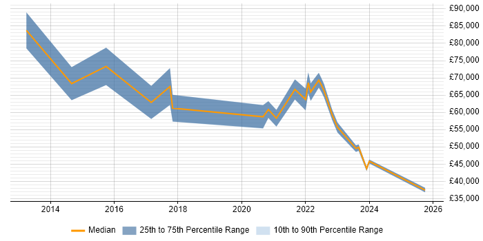 Salary distribution trend for jobs in Warwickshire citing Digital Transformation Programme