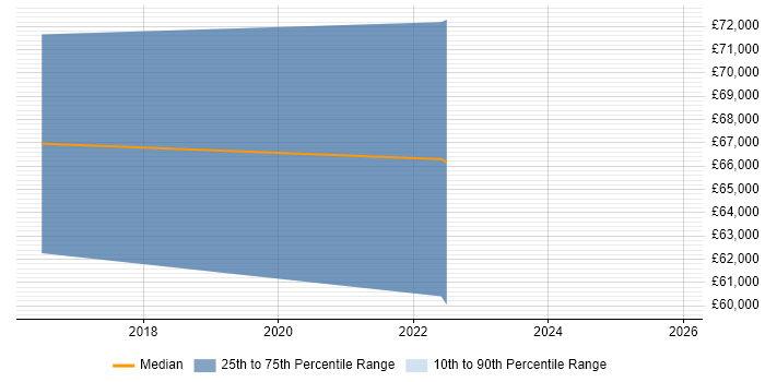 Salary distribution trend for jobs in Warwickshire citing Disruptive Innovation