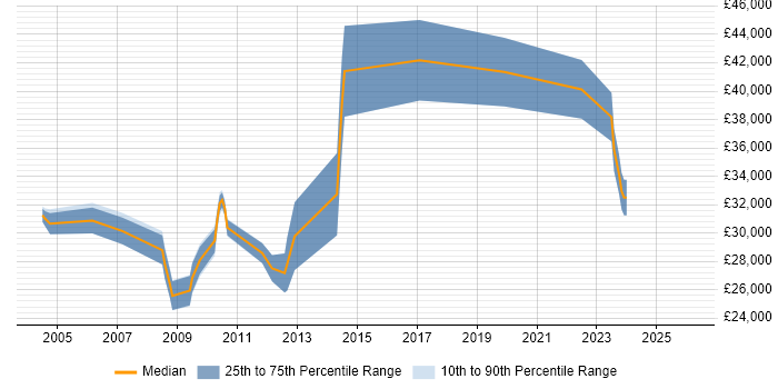 Salary distribution trend for jobs in Warwickshire citing Distributed Systems