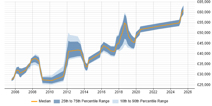 Salary distribution trend for jobs in Warwickshire citing Document Management