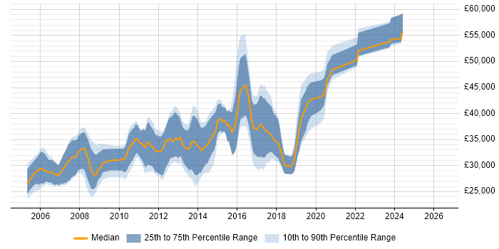 Salary distribution trend for .NET Software Developer job vacancies in Warwickshire