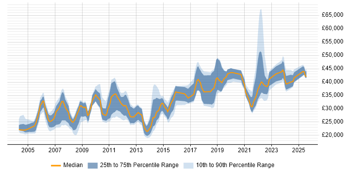 Salary distribution trend for jobs in Warwickshire citing Driving Licence Salary distribution trend for jobs in Warwickshire citing Driving Licence