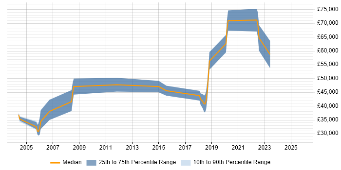 Salary distribution trend for jobs in Warwickshire citing Due Diligence