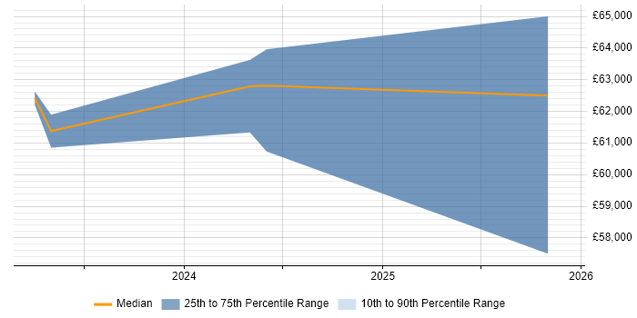 Salary distribution trend for Dynamics 365 Consultant job vacancies in Warwickshire