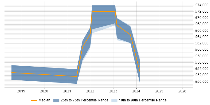 Salary distribution trend for jobs in Warwickshire citing DynamoDB