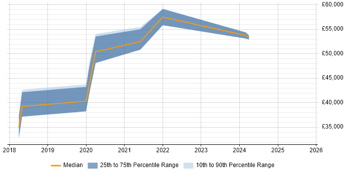 Salary distribution trend for jobs in Warwickshire citing Dynatrace