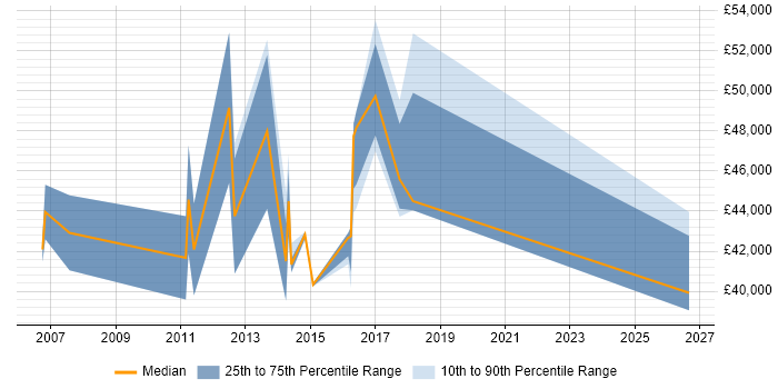 Salary distribution trend for E-Commerce Manager job vacancies in Warwickshire